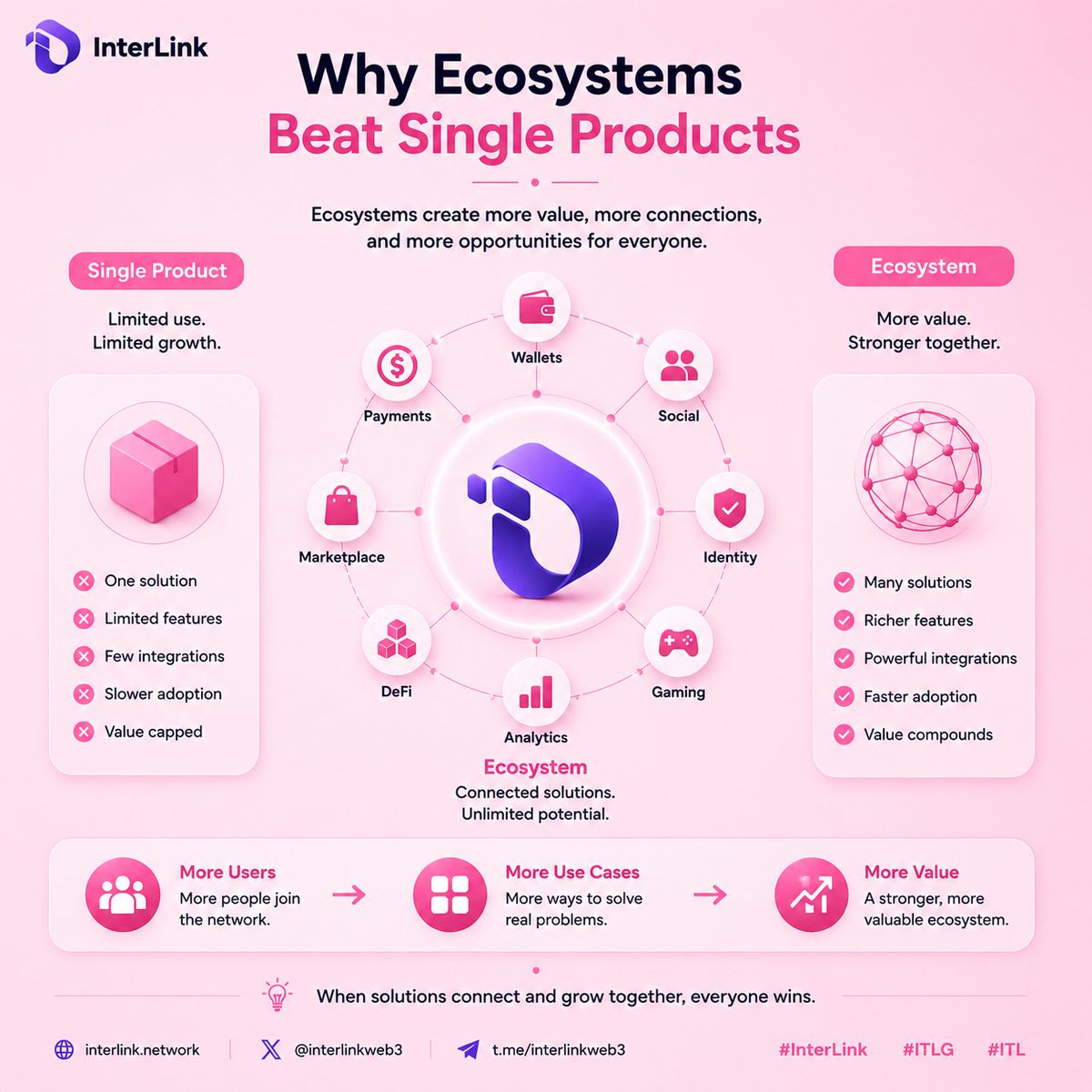 JamesUmaja's tweet photo. An ecosystem creates more value than a single product because different apps and services work together. 

Each new addition expands what users can do, making the network more useful, connected, and resilient over time. 

#InterLink #ITLG #ITL https://t.co/YDXje7g4mU