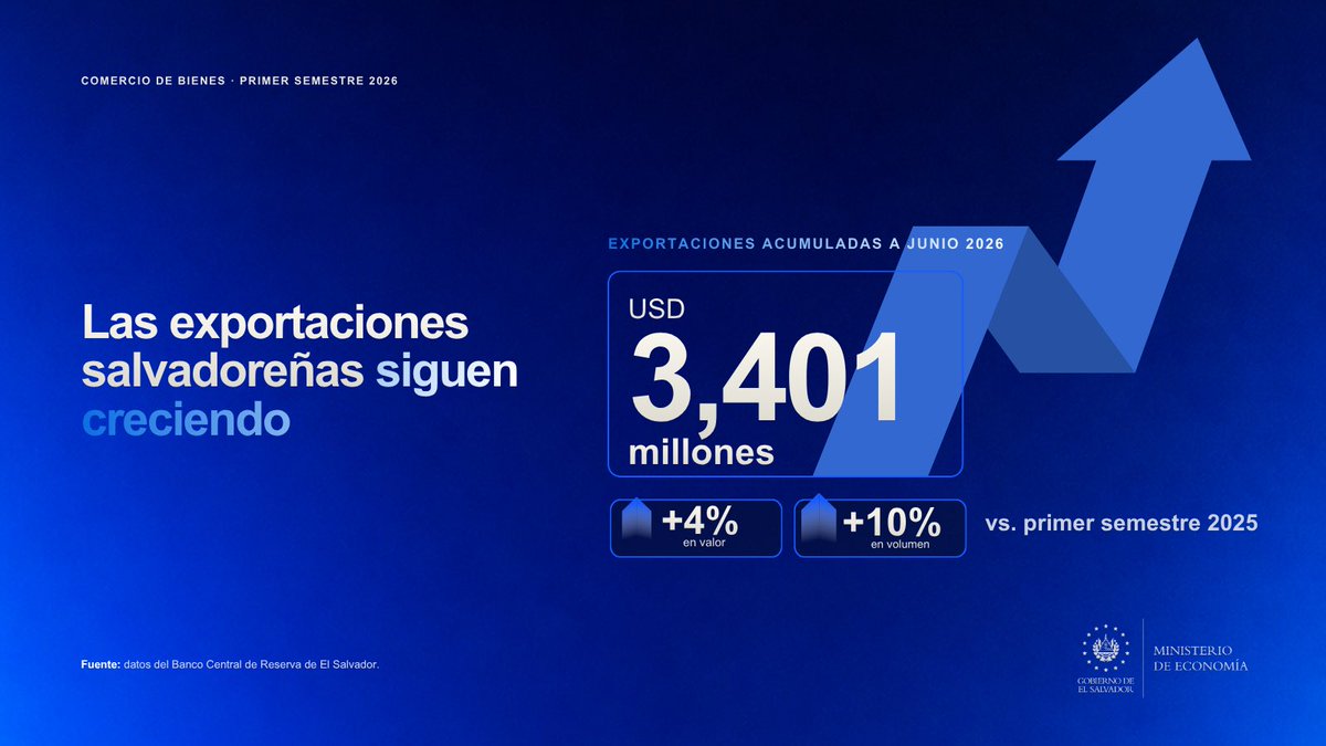 MariaLuisaHayem's tweet photo. 🇸🇻 El comercio de bienes cierra el primer semestre de 2026 con una tendencia positiva y sostenida.

Los resultados confirman el dinamismo de la oferta exportable salvadoreña. 🧵 https://t.co/pBwtkN02Oq