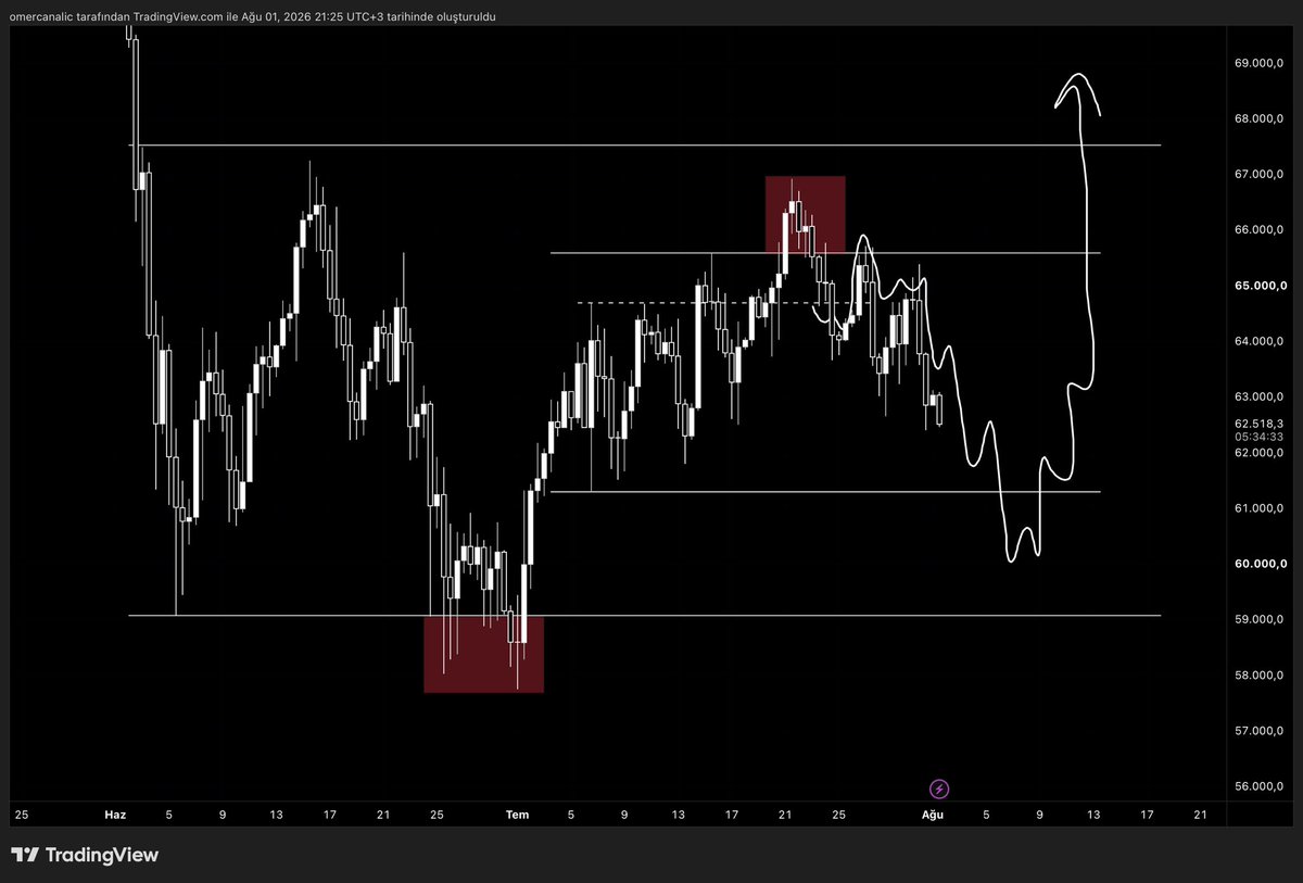 traderomercan's tweet photo. $BTC 
Plana sadık kal. https://t.co/5MCbmgf4Am