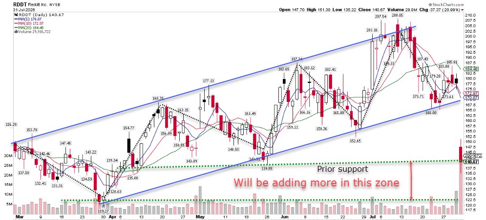 ramscharts's tweet photo. $RDDT was trading in a strong ascending channel until earnings changed the story.

The chart doesn't look as attractive right now, but I believe the long-term trend remains intact and expect it to work its way back toward that channel.

I added to my position on this dip and will continue to scale in if the stock moves lower.