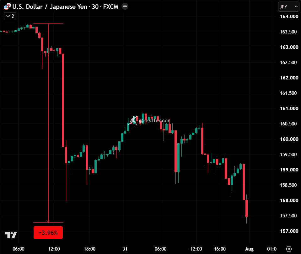rektfencer's tweet photo. 🚨 THE YEN CARRY TRADE IS ABOUT TO UNWIND

The US Treasury just bought Yen through the New York Fed.

This is the first coordinated US intervention of its kind since 2011.

IF this accelerates, all markets won't like it. https://t.co/Kw9NApy6dz