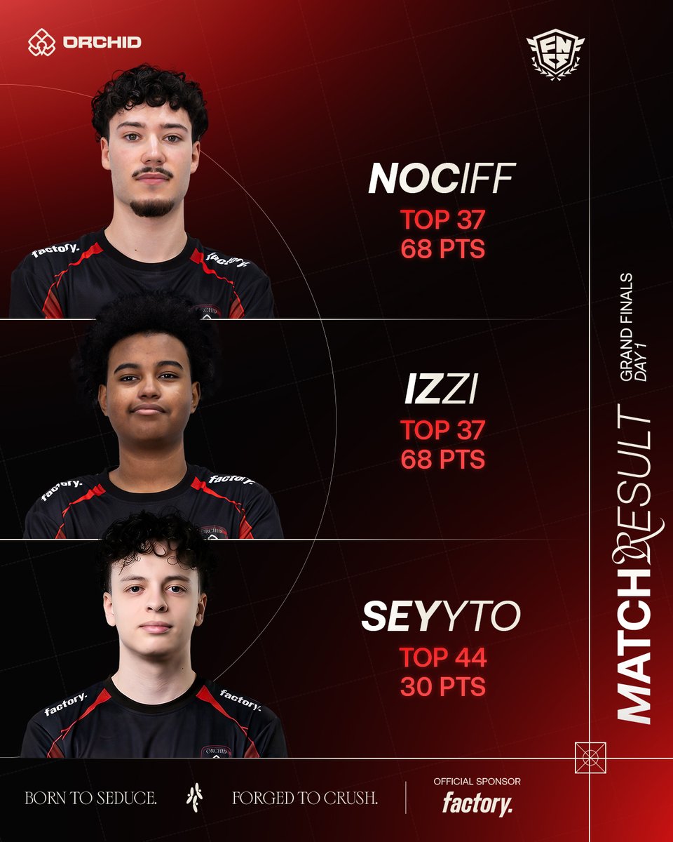 TeamOrchidGG's tweet photo. Not the result we were hoping for, but we still have tomorrow to go after those Grands 😈

Tomorrow has to be a perfect run for @nocifFN, @izziFNBR and @SeyytoFN!

#BloomOrchid🌺 https://t.co/U0yOqQfyf1