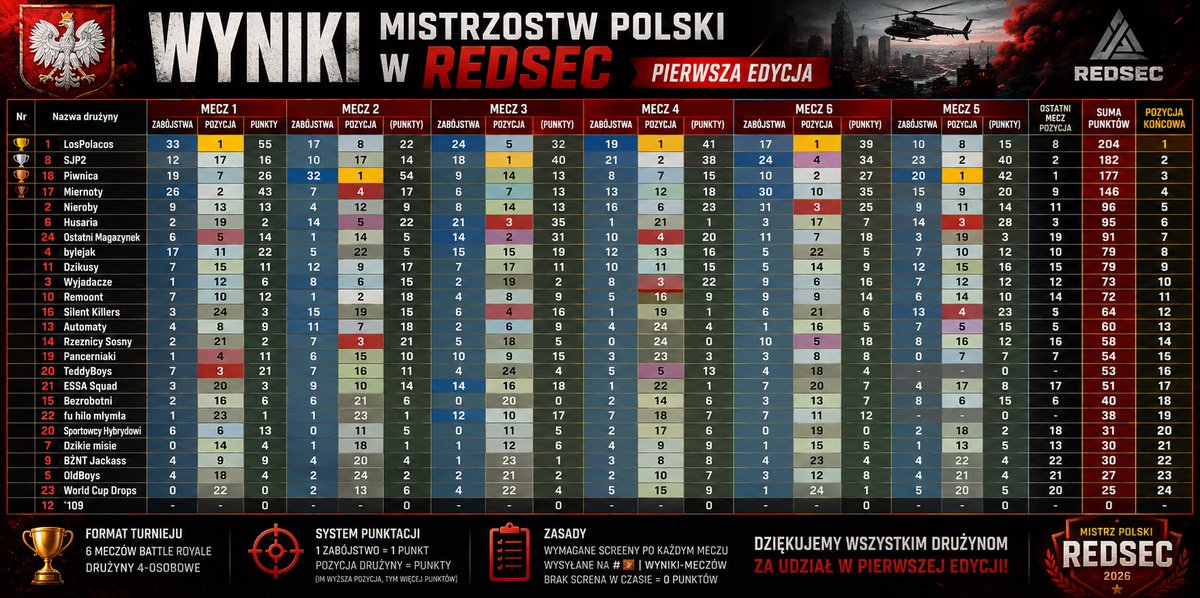 ERMMMAC's tweet photo. Togheter with my boys @ViisTeeR , @Dazzyo_, @IntellarFPS as LosPolacos we have won a 1st polish championship in Battlefield REDSEC 😎 
Leading the 1st position over SJP2 with 22points.

Let’s hope for more tournaments in EU, maybe something big is comming soon. Stay tuned! 😎 https://t.co/gV0xrpLtJR