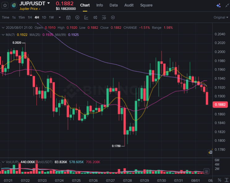 NealMarcusMKT's tweet photo. No Crypto trade deserves blind confidence.

With $JUP, a break the current range invalidates the bullish structure immediately.

If blockchain participation returns through higher volume and buyer commitment, the setup improves.

Let confirmation replace assumptions.
$XNO $NOW $S https://t.co/LcRWQt6wWd