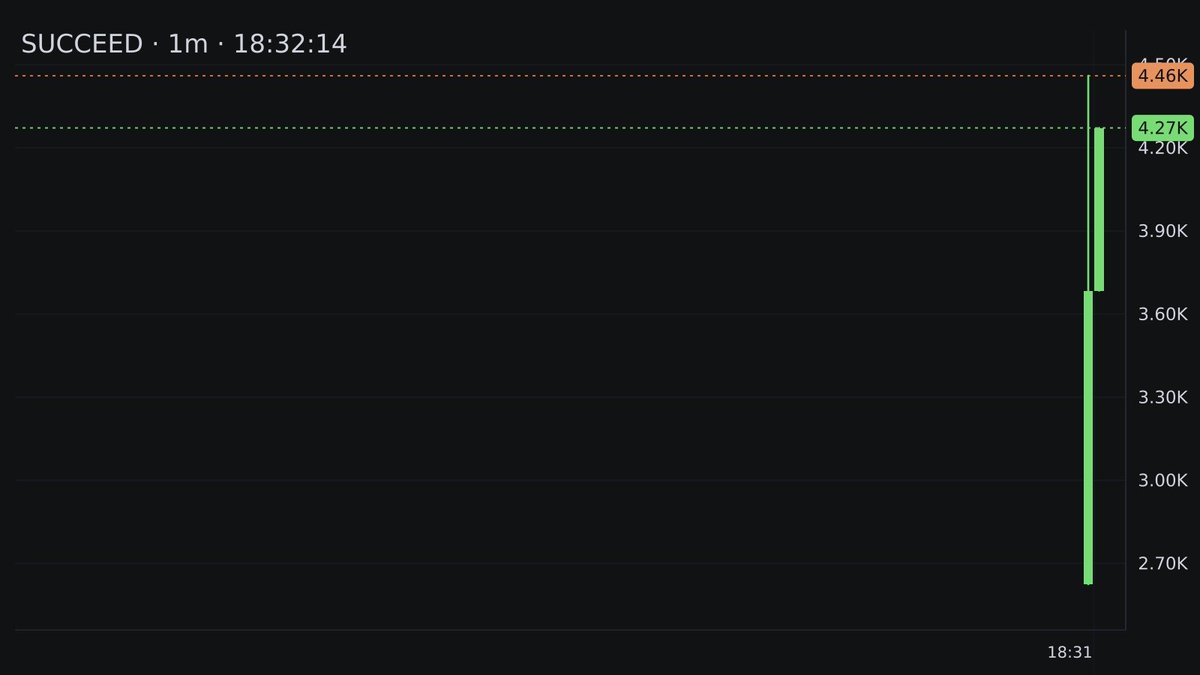 RobinhoodVolume's tweet photo. New Volume Alert on Pons: We will succeed ($SUCCEED)

MC $4.3k | ATH $4.5k | Curve 9.39%
Holders 21 | Fresh 6
Created 1m 9s ago

Chart &amp; trade:
https://t.co/Xv9VOF4acR
https://t.co/cbR8qU1HHl https://t.co/hts6VaOxur