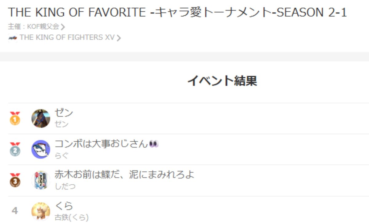 chilbia_KOF03's tweet photo. 本日のキャラ愛トーナメントですが

優勝🏆ゼン(レオナ)
準優勝🥈コンボは大事ならぐおじさん(ドロレス)
3位🥉タコハイマン(ドロレス)
4位🏅くら(ウィップ)

以上の結果になりました。
皆様、ご参加ありがとうございます。
ゼンさんおめでとうございます。

ポイントの纏めは近日中に行い発表します。
遅くまでお疲れ様でした。