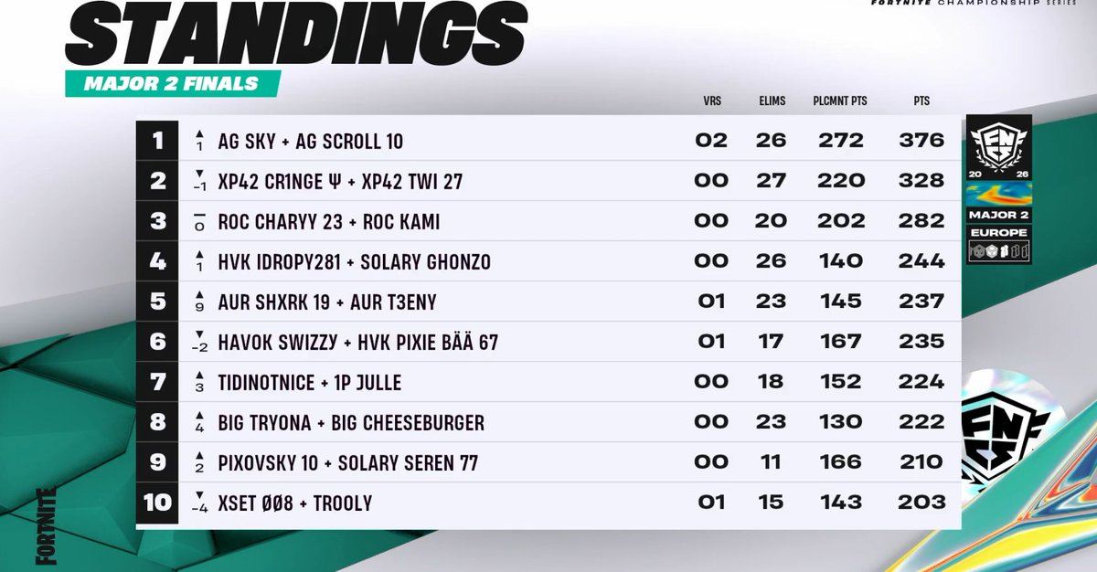 FNCompTV's tweet photo. 🚨 FNCS MAJOR 2 EU STANDINGS AFTER DAY 1 👀🔥

Remember: Only the TOP 9 duos will qualify for Globals. 🌍 https://t.co/3b1qlLQwLW