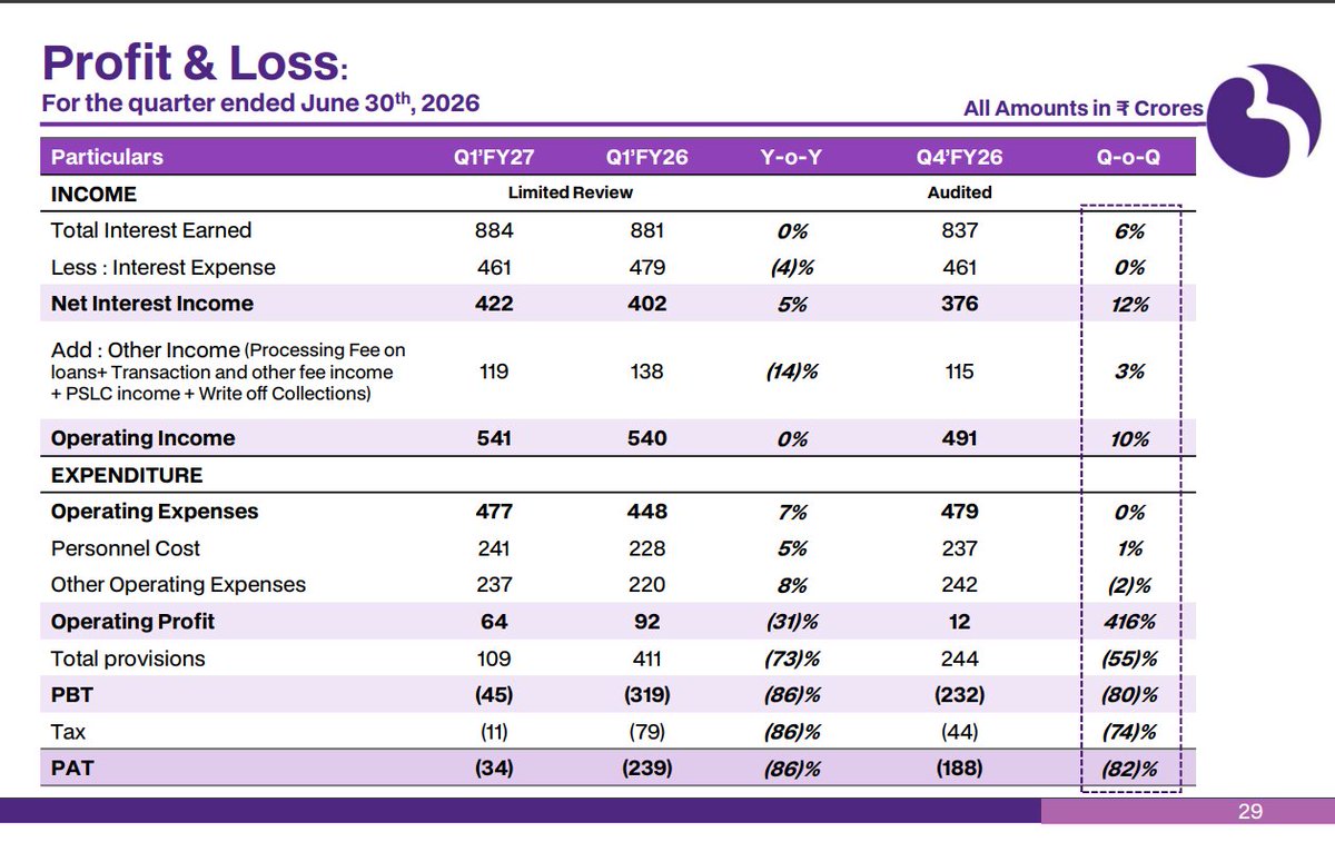 gaze_observer's tweet photo. Utkarsh Small Finance Bank Q1FY27 Results:-
#Q1Results #Q1FY27 #Nifty #UtkarshSFB
➤ Gross Loan Portfolio ₹19,612 Cr (+2.0% YoY & +1.4% QoQ)
✓ JLG Loan Portfolio ₹5,480 Cr (-36.1% YoY & -5.3% QoQ)
✓ Non-JLG Loan Portfolio ₹14,132 Cr (+32.7% YoY & +4.3% QoQ)
➤ JLG : Non-JLG 28:72 vs 45:55 YoY & 30:70 QoQ
➤ Total Disbursements ₹3,370 Cr (+48.5% YoY & -19.9% QoQ)
✓ JLG Disbursements ₹1,190 Cr (+4.5% YoY & -16.5% QoQ)
✓ Non-JLG Disbursements ₹2,180 Cr (+92.9% YoY & -21.6% QoQ)
➤ Total Deposits ₹22,053 Cr (+2.6% YoY & +1.8% QoQ)
✓ CASA Deposits ₹4,867 Cr (+15.1% YoY & -6.3% QoQ)
✓ CASA Ratio 22.1% vs 19.7% YoY & 24.0% QoQ
✓ Retail Term Deposits ₹13,393 Cr (+14.7% YoY & +5.3% QoQ)
✓ Bulk Term Deposits ₹3,794 Cr (-32.1% YoY & +1.5% QoQ)
➤ Net Interest Income (NII) ₹422 Cr (+5% YoY & +12% QoQ)
➤ Operating Income ₹541 Cr (flat YoY & +10% QoQ)
➤ Operating Profit ₹64 Cr (-31% YoY & +416% QoQ)
➤ Provisions ₹109 Cr (-73% YoY & -55% QoQ)
➤ PBT -45.41 Cr vs -318.87 Cr YoY & -232.08 Cr QoQ
➤ PAT -33.92 Cr vs -239.48 Cr YoY & -188.02 Cr QoQ
➤ NIM 6.1% vs 5.9% YoY & 5.5% QoQ
➤ Credit Cost 2.3% vs 8.5% YoY & 5.3% QoQ
➤ SMA Pool 1.20% vs 5.10% YoY & 1.33% QoQ
➤ GNPA 6.09% vs 11.42% YoY & 7.71% QoQ
➤ NNPA 2.86% vs 5.00% YoY & 3.29% QoQ
➤ Management Commentary
✓ Management said Q1FY27 marked a major turnaround, with significant improvement in business momentum, asset quality, portfolio diversification, funding costs, and overall operating performance
✓ Disbursements increased ~49% YoY, supported by disciplined underwriting and stronger portfolio monitoring
✓ Asset quality improved sharply, with JLG X-bucket collection efficiency at 99.7%, significantly lower SMA pools, fresh slippages reducing to ~₹125 Cr (from ~₹400 Cr in Q1FY26), and GNPA improving to 5.9%
✓ The bank continues its strategic shift toward secured, higher-yield, lower-risk lending, with secured loans now forming 51% of the loan book and the MBBL portfolio growing 147% YoY
✓ Portfolio diversification strengthened through growth in MSME, Housing, BBG, Gold Loans, and other secured businesses
✓ On the liabilities side, CASA and retail term deposits each grew 15% YoY, while cost of funds declined ~40 bps YoY to 7.7%, supporting margin stability
✓ CGFMU coverage now protects around 60% of the microfinance portfolio (expected to rise to ~80% including Q1FY27 disbursements), reducing the P&L impact by ~₹75 Cr and helping lower credit cost to 2.3%
✓ Backed by the Utkarsh 2.0 technology transformation, enhanced automation, digital underwriting, and a 17.4% capital adequacy ratio, management remains confident of delivering sustainable growth, improving profitability, and long-term value creation