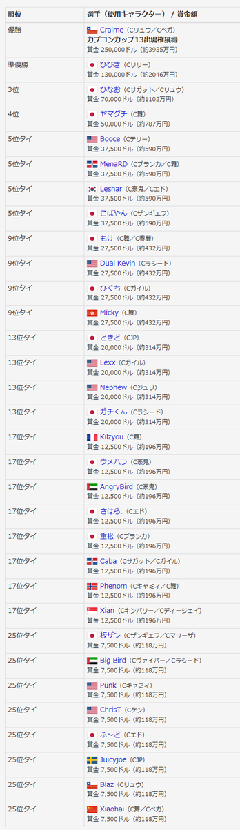 kakuge_checker's tweet photo. 【EWC】「EWC 2026」スト6部門 結果 https://t.co/tW4wwXZ0Vk #格ゲー大会結果
1：🇨🇱 Craime
2：🇯🇵 ひびき
3：🇯🇵 ひなお
4：🇯🇵 ヤマグチ
5：🇺🇸 Booce
5：🇩🇴 MenaRD
5：🇰🇷 Leshar
5：🇯🇵 こばやん

Blazと双璧をなすチリの新星、15歳のCraime（リュウ）が優勝。賞金約4,000万円を獲得

■放送録画
https://t.co/c30g4nW5BH

■トーナメント表
https://t.co/S0YNFh1MUc

■開催日
日本時間2026年7月29日（水）～8月1日（土）

■会場
海外 - フランス パリ

■エントリー数
スト6（予選通過32）

■大会形式
・グループステージ1
32名を8名ずつの4グループに分けて、ダブルエリミネーショントーナメント戦。
グループ組み合わせは事前の抽選で決定済み。
3先。
各グループの上位4名（W2/L2）、計16名がフェーズ2へ。

・グループステージ2
16名を8名ずつの2グループに分けて、ダブルエリミネーショントーナメント戦。
グループ組み合わせは再び抽選実施。
3先。
各グループの上位4名（W2/L2）、計8名がプレイオフへ。

・プレイオフ
8名によるシングルエリミネーショントーナメント。
フェーズ2の各グループ成績上位1名は、1回戦の対戦相手を指名できる特別ルールあり。
5先。
3決あり。

■賞品・賞金
1位：250,000ドル（約4,000万円）、カプコンカップ13出場権
2位：130,000ドル（約2,100万円）
3位：70,000ドル（約1,100万円）
4位：50,000ドル（約800万円）
5位タイ：37,500ドル（約600万円）
9位タイ：27,500ドル（約440万円）
13位タイ：20,000ドル（約320万円）
17位タイ：12,500ドル（約200万円）
25位タイ：7,500ドル（約120万円）

総額100万ドル（約1億6千万円）。※1ドル約161円計算

■現地日本勢Xリスト
https://t.co/s9ERmSspdq ※作業上の都合で、大会から数日後に削除予定です

■イベント公式サイト
https://t.co/S0YNFh1MUc EWC公式サイト スト6
https://t.co/KreKaLNfE1 EWC公式X
https://t.co/GLXHdffpLd EWC公式X（Extra）

■メモ
https://t.co/tW4wwXZ0Vk