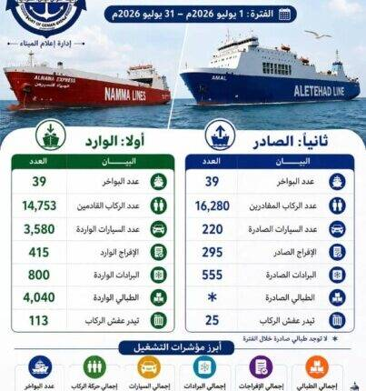 asdaasudania's tweet photo. #ميناء_سواكن يسجل حركة نشطة في الركاب والمركبات والبضائع 

 https://t.co/yMcsuhmFG6

#السودان #أصداء_سودانية #أخبار_السودان #سواكن #الموانئ_السودانية #البحر_الأحمر #اقتصاد_السودان https://t.co/w01mk3kx9k