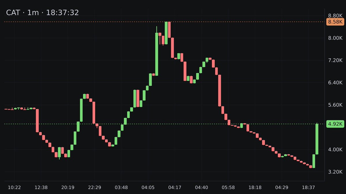 RobinhoodVolume's tweet photo. New Volume Alert on Noxa: Catcoin ($CAT)

MC $5.3k | ATH $27k | Curve 15.74%
Holders 47 | Smart 6 | Fresh 7
Created 1mo 7h ago

Chart &amp; trade:
https://t.co/wjeQ3DeC40
https://t.co/DixUMlO8m3 https://t.co/3HbuvkCB1P