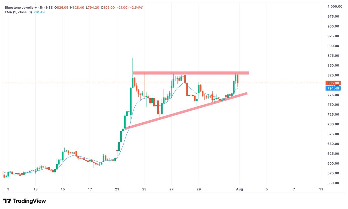 usmaanaly's tweet photo. #BLUESTONE 1H CHART  
If it breaks above 1H resistance, it will fly to ATH😉  
Already up 7% from my level 🙂‍↕️ https://t.co/KL03zVoWME