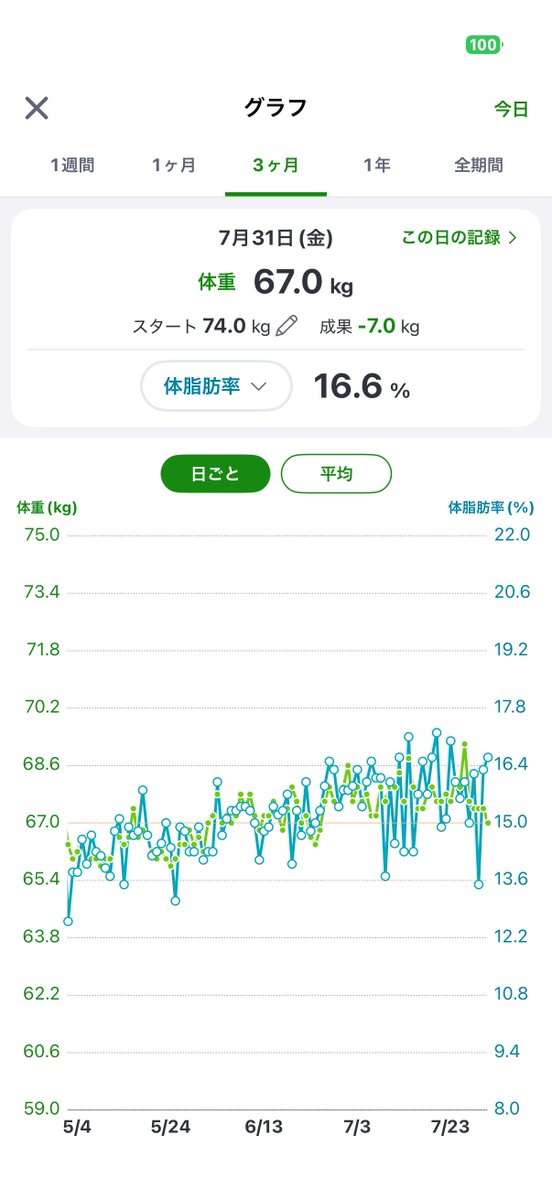 fsr1975's tweet photo. 7月の体重推移
とりあえず9月から減量を考える
体脂肪率が暴れているのは食生活を変えたせい🤔
https://t.co/Fw7nKQQxNr https://t.co/DqJLT8MZBp