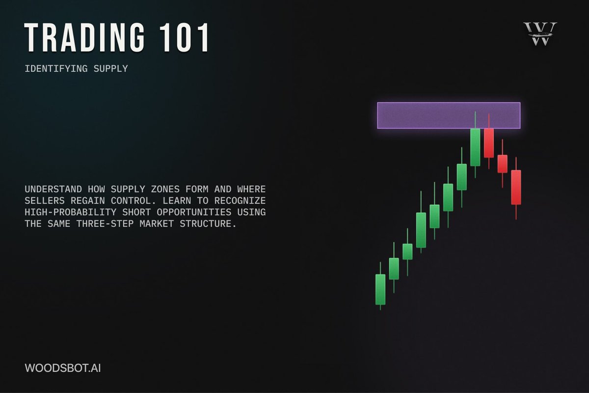 w00dsbot's tweet photo. Supply zones form on the same impulse, pullback, continuation structure as demand zones, just in reverse. Recognizing it is what turns a guess into a high probability short. https://t.co/fmVjCITH1A