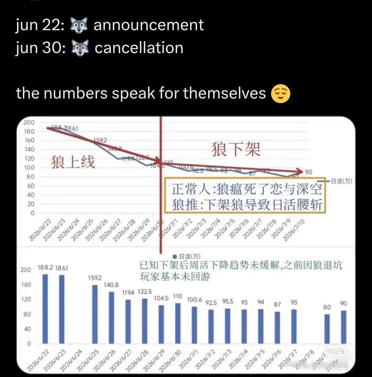 lebbietokio's tweet photo. @justlikezequi @genshinmains_ You’re actually wrong. The reason for the boycott on the Chinese side started at the time of Valko’s promotion. https://t.co/IVBYcjEpip