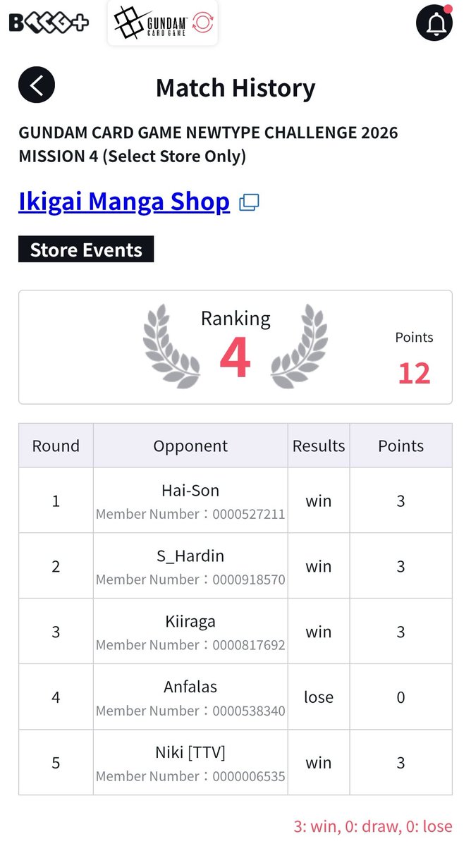 PAQI98's tweet photo. "Strikadan" is here 😈
First NTC of the season and already starting off 🔥

Matchups:
R1 VS P/W Minerva ✅️
R2 VS R/B Banshee SF ✅️
R3 VS G/B Londo Bell ✅️
R4 VS G/B OYW 🚫
R5 VS R/W MF ✅️

Only really lost to OYW because highroll–
But overall I felt invincible
#GundamTCG https://t.co/EoBvd63wc2