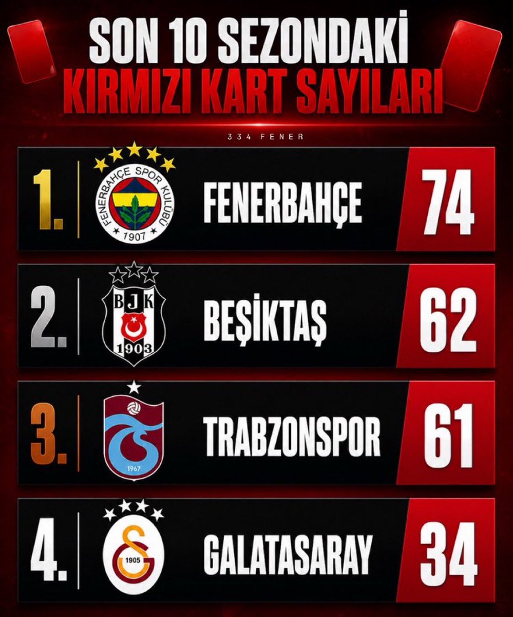 334FENER's tweet photo. Soran olursa Fener kollanıyor, gs hakkıyla şampiyon oluyor dersiniz https://t.co/p0muIDgYyQ