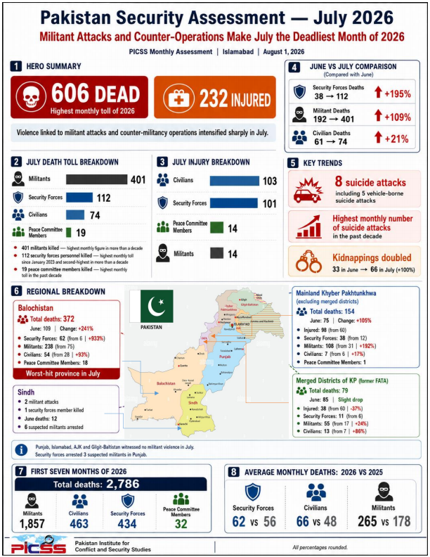 PICSSIsb's tweet photo. Security landscape of #Pakistan. Combatant deaths from both side reached highest point in a decade in any single month. https://t.co/5sHRF1fMRz
