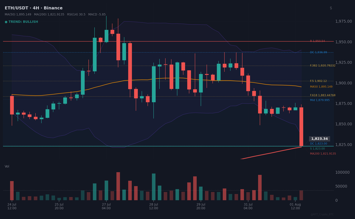 RFT_Crypto_BTC's tweet photo. ⚡ ETH — stopped out, sitting on the sidelines. No buyback. $1,830 got pushed through, stop at $1,824.89 triggered — minus $87.80 with fees. Unpleasant, but per plan: cut with iron, not nerves, and the position didn't turn into holding a falling knife. https://t.co/ETjrZvNBKI