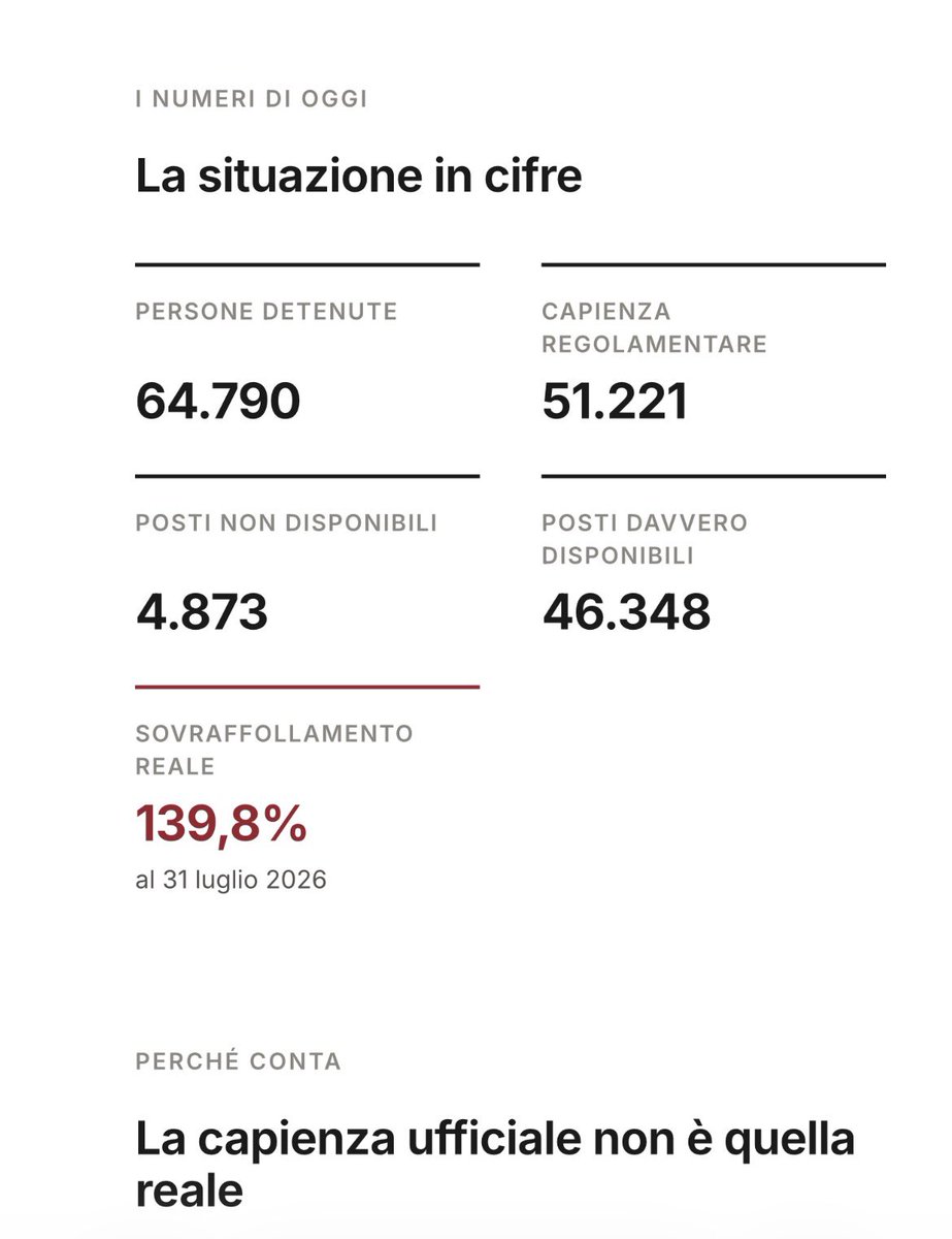 pisto_gol's tweet photo. La gente che ascolta i razzisti fatica a capire che il grande problema non sono gli immigrati, ma chi trasgredisce le regole. Perchè chi commette reati- italiani e non -sa che, a causa del sovraffollamento delle carceri- di seguito il grafico della situazione alla data del 31/7-ci sono molte possibilità di evitare la carcerazione. Lo sanno anche le forze dell’ordine che,  carenti nell’organico e malpagate, giustamente non hanno più voglia di rischiare la vita per pochi soldi, e i membri delle tre organizzazioni criminali, #Mafia #Ndrangheta e #Camorra, che possono continuare a perseguire i propri lucrosi affari. A mio modesto parere, il primo passo dovrebbe  essere la costruzione / riqualificazione di nuovi complessi carcerari e, contemporaneamente, la depenalizzazione di alcuni reati minori, così da ripristinare la certezza della pena.
