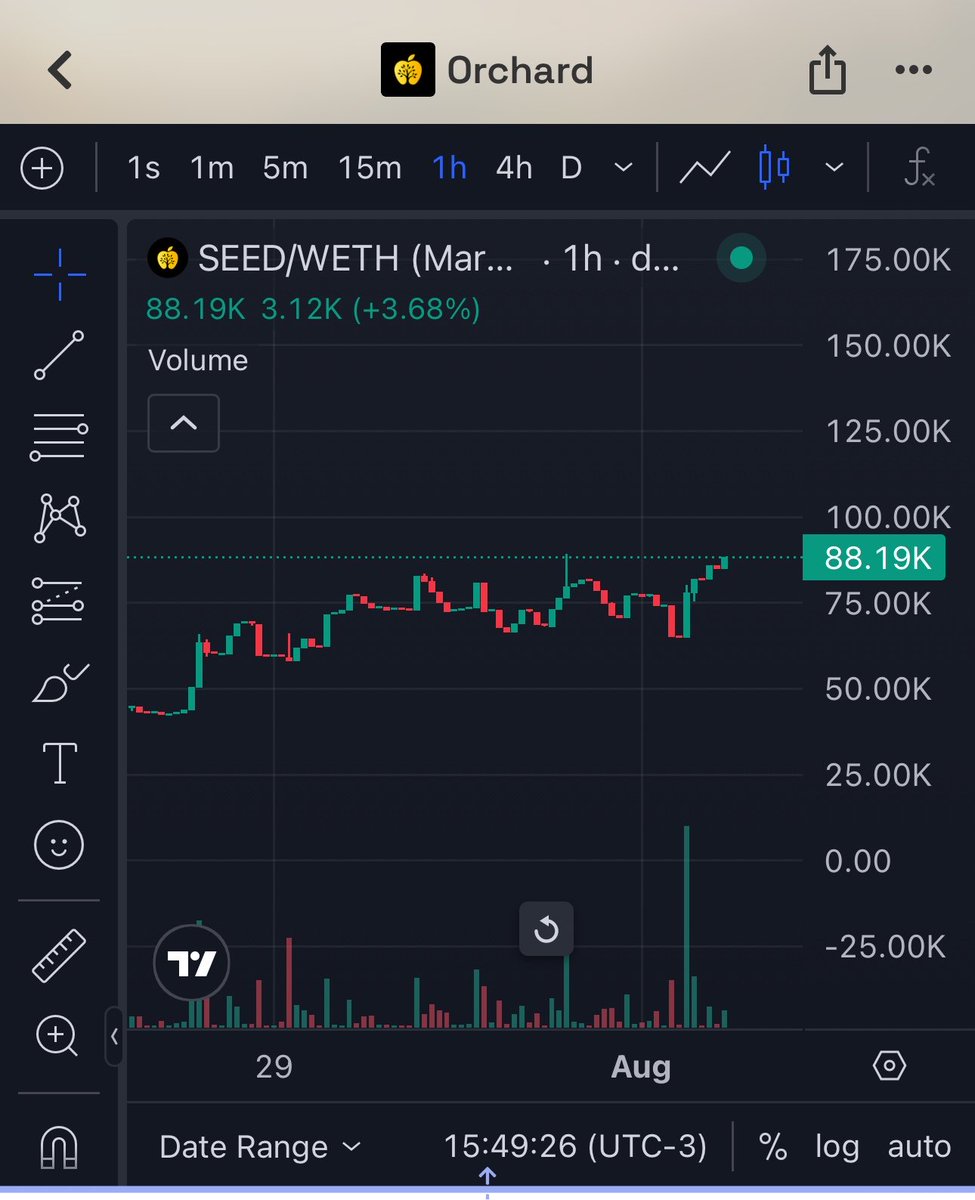 probably_alpha's tweet photo. If you haven’t lost your trust in fresh memecoins yet, you’re late. My friends and I are committed to never buying things like $HOODRAT or whatever memecoin BS again.

If you deserve to join us, we chose only one to buy and help push: $SEED, the token behind the @OrchardDotGold ecosystem.

Dev is working every day, community tg is active.
