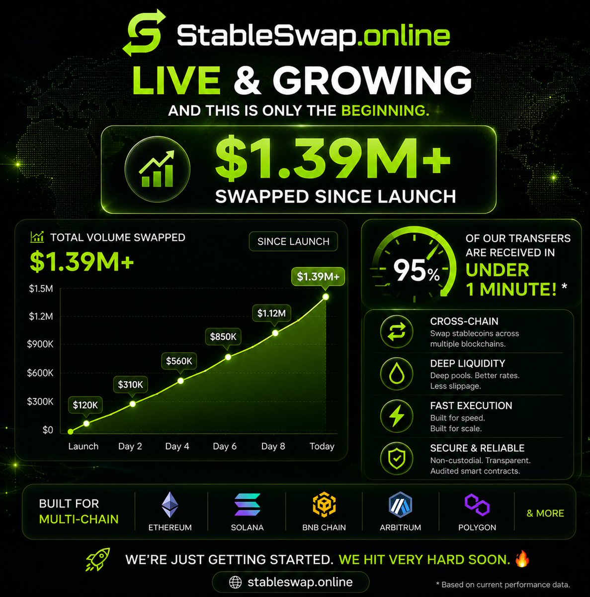 StableSwapApp's tweet photo. 🚨 $1.39M + swapped through https://t.co/qaOI8KYC8K since launch.

And this is only the beginning. 🟢

⚡ 95% of transfers are received in under 1 minute*
🌉 Cross-chain stablecoin swaps
💧   Deep liquidity
⚡ Fast execution

We’re just getting started.

We’re coming in hard. 🔥

Trade smarter. Swap stable.

👉 https://t.co/4FvtdGvHCq

#USDT0 #Stable #Onchainswap #Tether