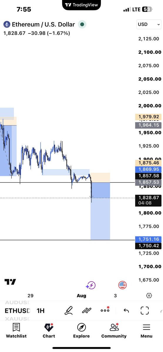 ogblakez's tweet photo. Missing a winning trade hurts for a moment. Breaking your discipline can cost you for weeks.

The market will always create another opportunity. Your job is to make sure you’re still mentally and financially prepared when it comes.

#fxng #ETHUSD #forextrading #Disciplined https://t.co/AYHSSPboWW