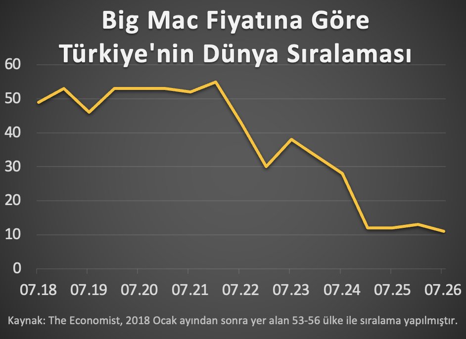 ali_hakan_kara's tweet photo. Dünyaya kıyasla bakınca Big Mac sandviç özelinde tarihin en pahalı dönemini yaşıyoruz. Fiyat yüksekliğinde 54 ülke içinde 11'inciyiz. https://t.co/I02uYrvSQI