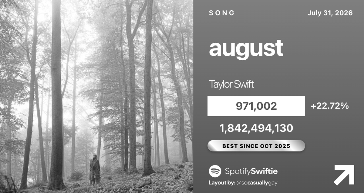 SpotifySwiftie's tweet photo. 📈 "august" by Taylor Swift has earned its BEST DAY on Spotify since October 9, 2025, up 22.72% with 971,002 streams! https://t.co/wIFiBvUTzf