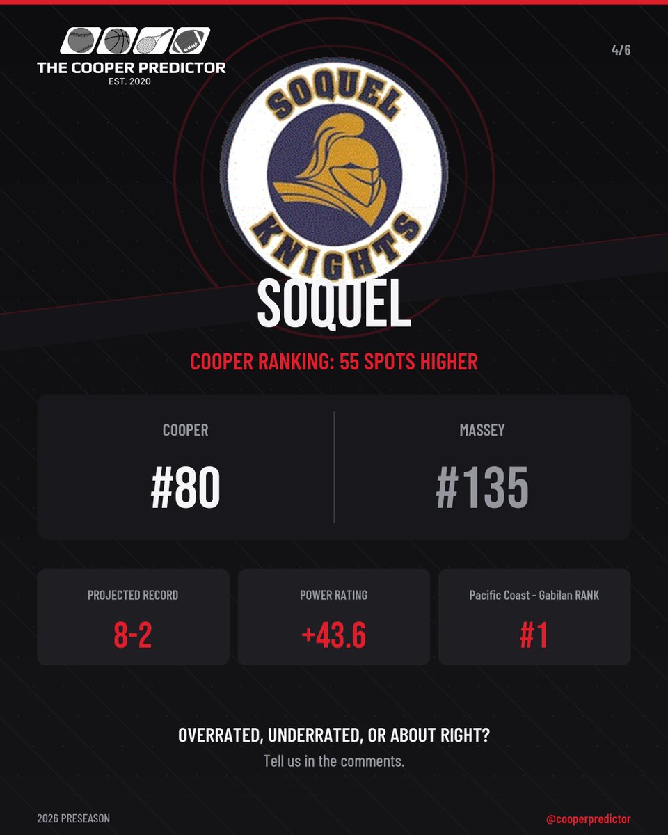 cooperpredictor's tweet photo. Who are California’s most underrated teams entering 2026? 👀
We compared The Cooper Predictor’s preseason rankings with Massey’s 2026 rankings—and these five teams produced the largest differences outside our Top 10:
🏈 Dana Hills: Cooper #49 | Massey #117
🏈 Mount Miguel: Cooper #70 | Massey #125
🏈 Soquel: Cooper #80 | Massey #135
🏈 Windsor: Cooper #97 | Massey #136
🏈 Twelve Bridges: Cooper #77 | Massey #115

For this feature, “underrated” means a team that The Cooper Predictor ranks significantly higher than Massey. It doesn’t mean Massey is wrong—it means our models see these teams differently.
Swipe to see the numbers behind each selection ➡️
(Rankings compared with Massey’s July 23rd update.)

#CAHSFB #CooperPredictor