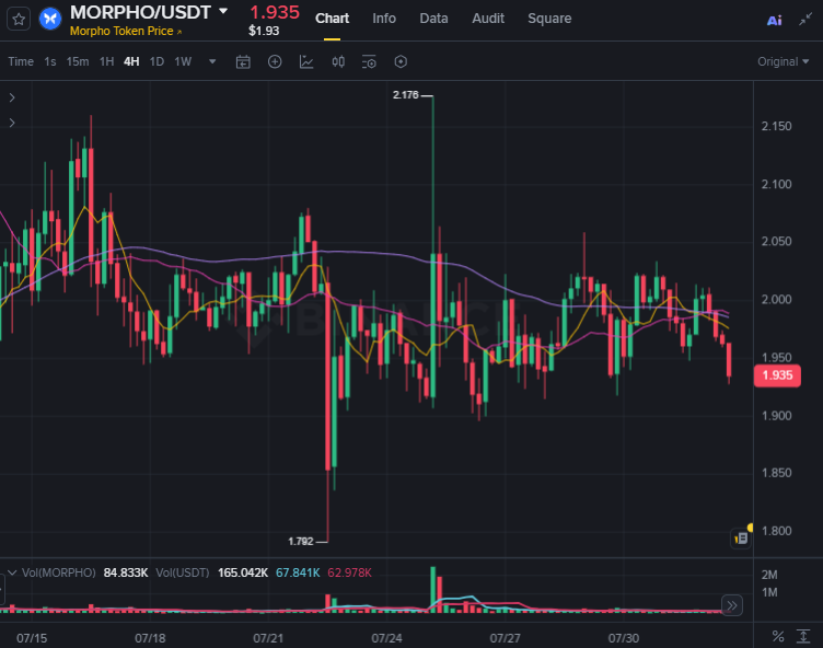 USTradeRadar's tweet photo. The Crypto market doesn't owe $MORPHO another breakout.

Lose the current structure and the opportunity fades quickly.

If buyers reclaim control through stronger liquidity and price acceptance, the setup earns attention again.

Wait for evidence, not hope.
$TIA $XMR $IMX $ICP https://t.co/BYusZos7EE