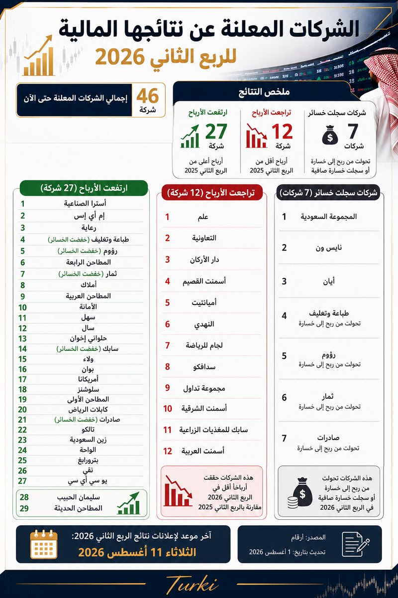 TShehr's tweet photo. ✅️

شركات معلنة عن نتائجها الى الان 

الأبرز من حيث الجودة والاستدامة في النتائج:

 🏆 البحري – بترورابغ – سابك (خفض الخسائر) – زين السعودية – سال – سليمان الحبيب – رعاية – يو سي آي سي.

⏳ آخر موعد لإعلانات نتائج الربع الثاني:

 الثلاثاء 11 أغسطس 2026. https://t.co/5jiGsyueEK