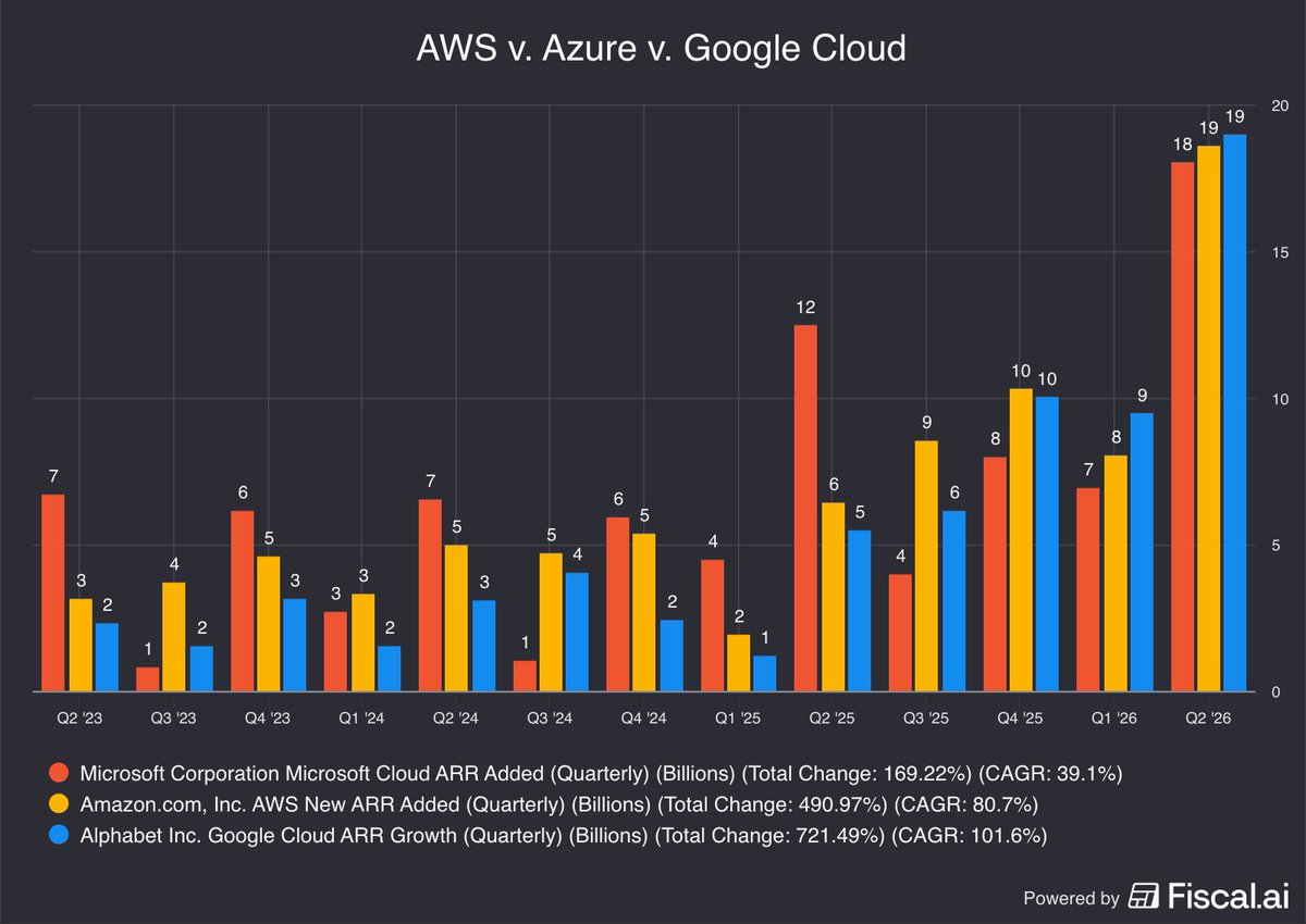 fiscal_ai's tweet photo. The 3 "hyperscalers" added $56B in combined ARR this quarter.

Google Cloud added $19B
Amazon Web Services added $18.6B
Microsoft Azure added $18B

$GOOGL $AMZN $MSFT https://t.co/S83KaVFjJO
