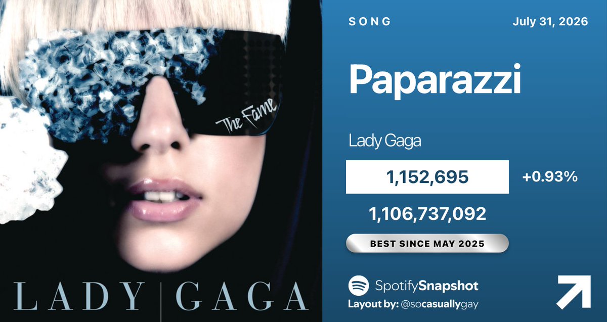 SnapshotSpotify's tweet photo. 📈 "Paparazzi" by Lady Gaga has earned its BEST DAY on Spotify since May 9, 2025, up 0.93% with 1,152,695 streams! https://t.co/lGN9ebHVsk