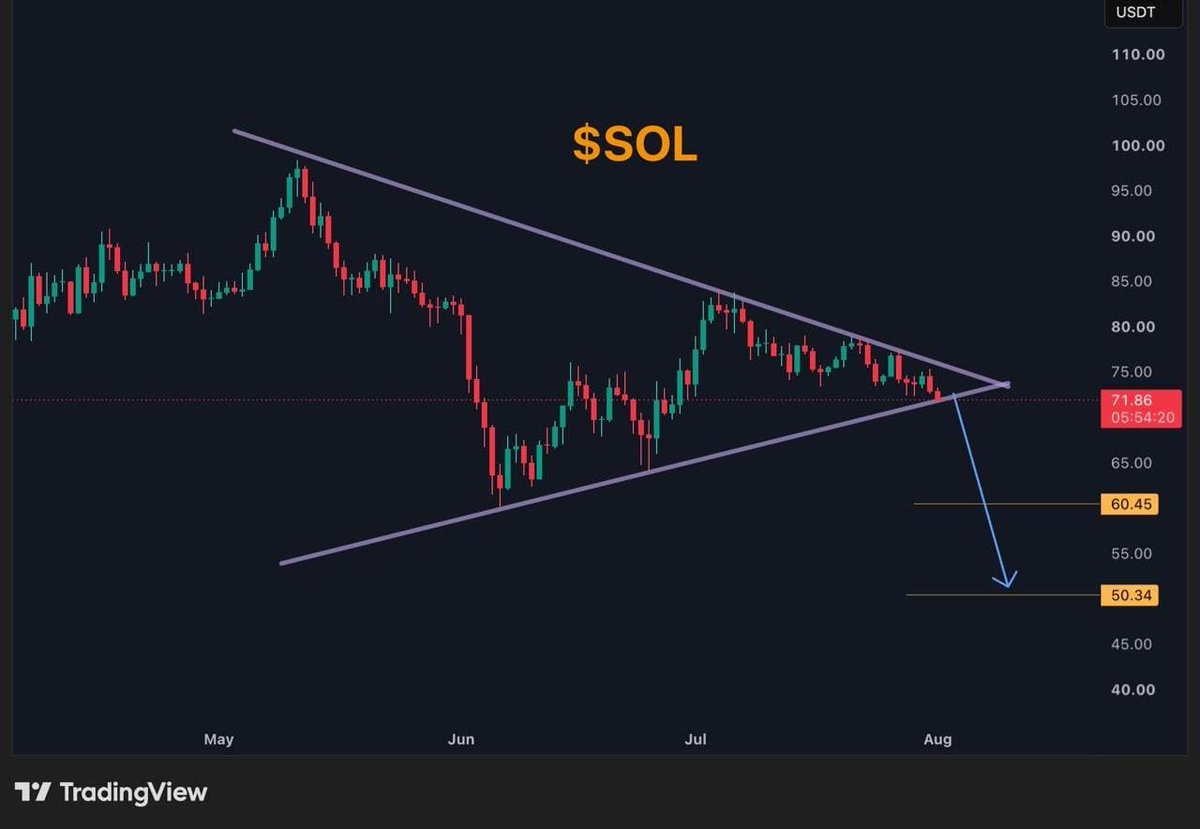 lbson111's tweet photo. $SOL price chart forms Symmetrical triangle. What do you think will likely happen next ? https://t.co/IYjOh1hK2X