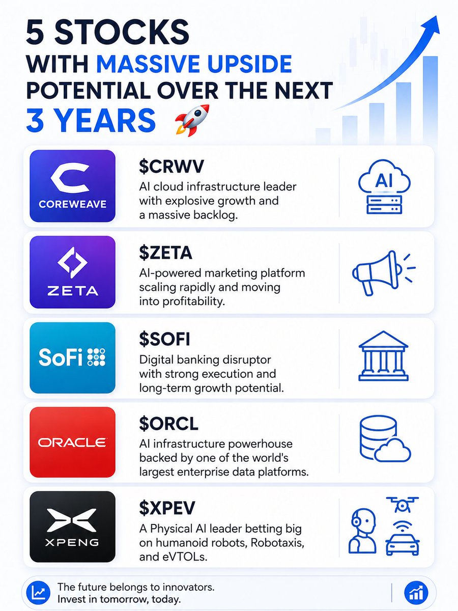 SabrinaLop22052's tweet photo. 5 Stocks With Massive Upside Potential Over the Next 3 Years 🚀

$CRWV – AI cloud infrastructure leader with explosive growth and a massive backlog.

$ZETA – AI-powered marketing platform scaling rapidly and moving into profitability.

$SOFI – Digital banking disruptor with strong execution and long-term growth potential.

$ORCL – AI infrastructure powerhouse backed by one of the world's largest enterprise data platforms.

$XPEV – A Physical AI leader betting big on humanoid robots, Robotaxis, and eVTOLs.