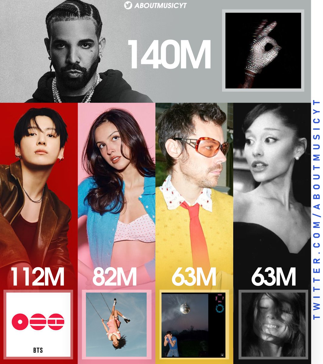 AboutMusicYT's tweet photo. Biggest album debuts on Spotify in 2026 so far: https://t.co/R69IduQ8SM