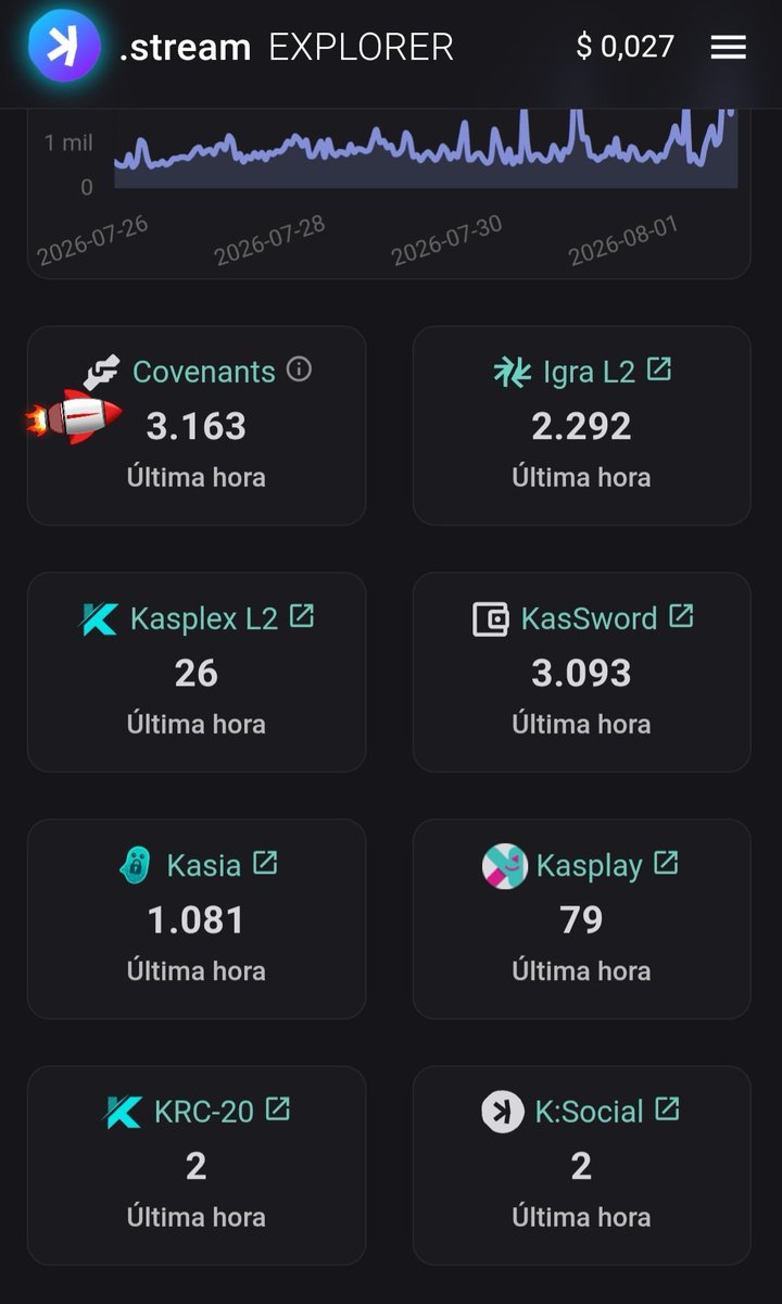 KaspaBrasil's tweet photo. There is a lot of activity happening on #Kaspa's blockDAG. That is excellent!!

👁👁 COVENANTS
$KAS https://t.co/PdIp3HcqsF