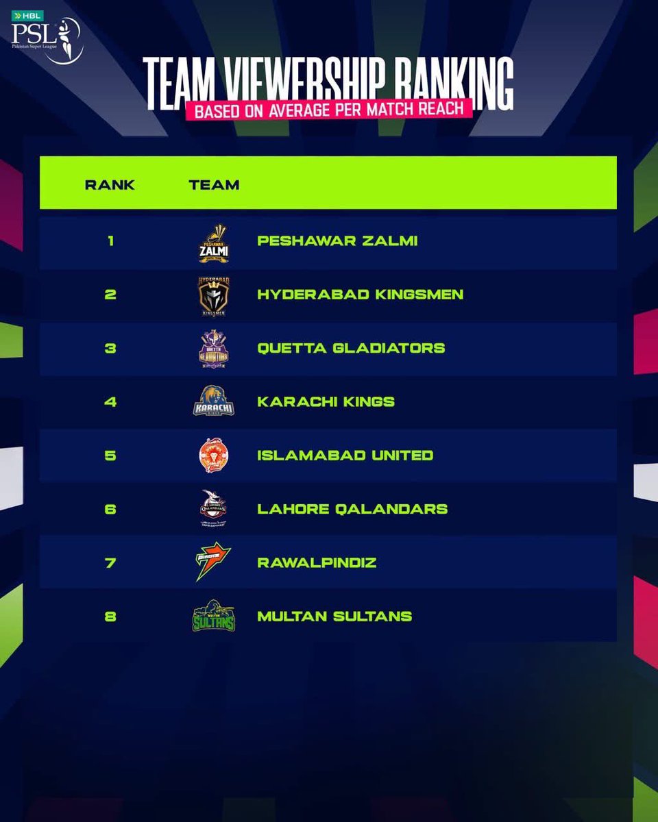 JAfridi10's tweet photo. To be crowned HBL PSL 11 Champions & once again emerge as the most viewed franchise of the league is a testament to a vision that has always extended far beyond cricket.
We build Peshawar Zalmi on belief, purpose, & the ambition to inspire generations. Today, this recognition belongs to every fan who stood by us, every partner who believed in our journey, every player who wore the badge with pride, and every member of the Zalmi family who turned a dream into a movement.
We further remain committed to setting new standards, building cricketing infrastructure to creating lasting impact, & carrying the hopes of millions with pride IA

#RiseOfZalmi #YellowStorm