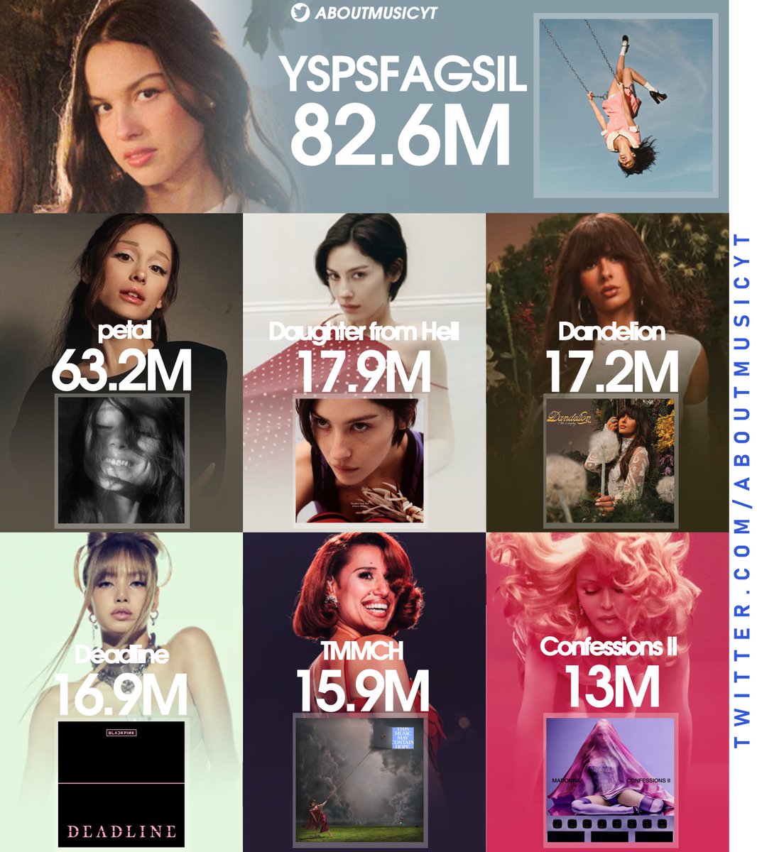 AboutMusicYT's tweet photo. Highest first day streams of female albums on Spotify in 2026: https://t.co/XOu6QKmxwo