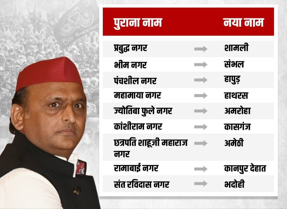 SurajKrBauddh's tweet photo. यूपी में योगी सरकार द्वारा संत रविदास नगर का नाम पुनः बहाल करना, कन्नौज मेडिकल कॉलेज को फिर से बाबासाहेब डॉ. भीमराव आंबेडकर के नाम से जोड़ना तथा केंद्र सरकार द्वारा जालंधर एयरपोर्ट का नाम संत गुरु रविदास जी और अयोध्या एयरपोर्ट का नाम महर्षि वाल्मीकि जी के नाम पर रखना.. निस्संदेह ये सभी स्वागतयोग्य निर्णय हैं।

दलित विरोधी अखिलेश यादव शायद हमारे पूज्य संत रविदास जी के नाम से ही नफ़रत करते थे। उन्होंने उनके नाम पर रखे जिले का नाम बदलकर फिर से भदोही कर दिया। बहन जी के कार्यों को मिटाने की कोशिश की गई थी। इसलिए आज जब योगी सरकार ने वही नाम पुनः बहाल कर सराहनीय कार्य किया, तो बहन जी ने भी इसकी सार्वजनिक रूप से सराहना की।

योगी जी ने बहुजन महापुरुषों के सम्मान में जो स्पष्ट पक्ष लिया है, उसके लिए हम सभी आभारी हैं। सरकार से विनम्र निवेदन है कि रमाबाई नगर, कांशीराम नगर, महामाया नगर, भीमनगर, प्रबुद्ध नगर, पंचशील नगर, छत्रपति शाहूजी महाराज नगर और ज्योतिबा फुले नगर के नाम भी पुनः बहाल किए जाएं। यही हमारे महापुरुषों के प्रति सच्चा सम्मान होगा।

इन नामों में केवल पहचान नहीं, बल्कि भारत के महान समाज सुधारकों, संतों और सामाजिक न्याय के प्रतीकों का सम्मान निहित है। आशा है कि सरकार इस विषय पर भी सकारात्मक निर्णय लेकर सामाजिक समरसता और सम्मान का संदेश देगी। #DalitVirodhiSP