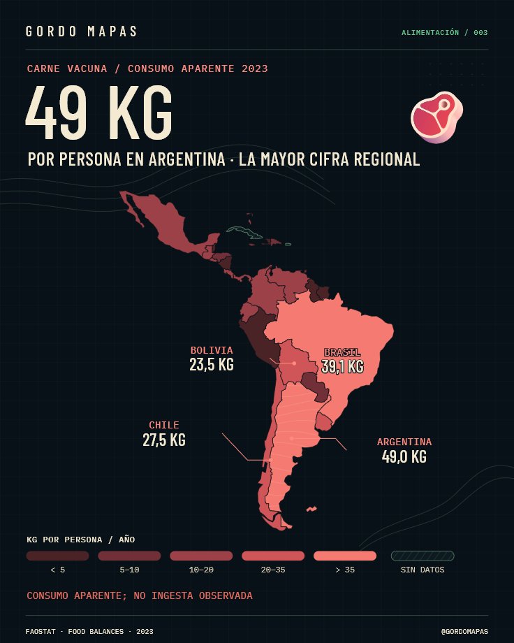 gordo_mapas's tweet photo. 🥩 El asado no era solo fama.

Argentina lidera América Latina en consumo aparente de carne vacuna, con 49 kg por habitante al año.

Le siguen Brasil (39,1 kg), Chile (27,5 kg) y Bolivia (23,5 kg).

Fuente: FAOSTAT, 2023 https://t.co/fVS64R6P58