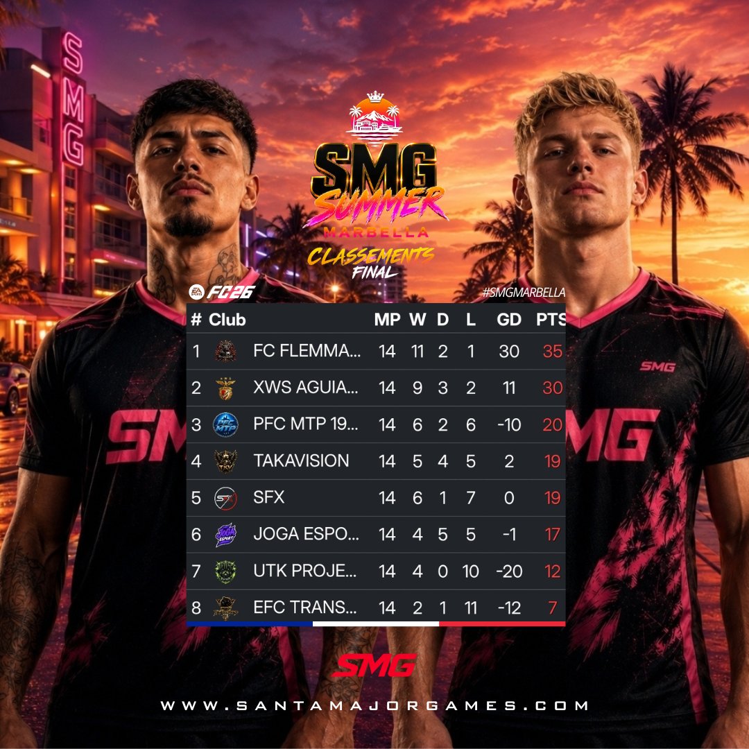 SMG_TheGame's tweet photo. 🏆 SMG SUMMER MARBELLA – PODIUM FINAL

🥇FC FLEMMARDS
🥈XWS AGUIAS ESPORT
🥉PFC MTP 1994

Félicitations aux trois équipes qui composent ce magnifique podium 

Merci à l’ensemble des clubs pour leur engagement, leur sérieux tout au long de la compétition. ☀️ https://t.co/QvDp3lVCcu