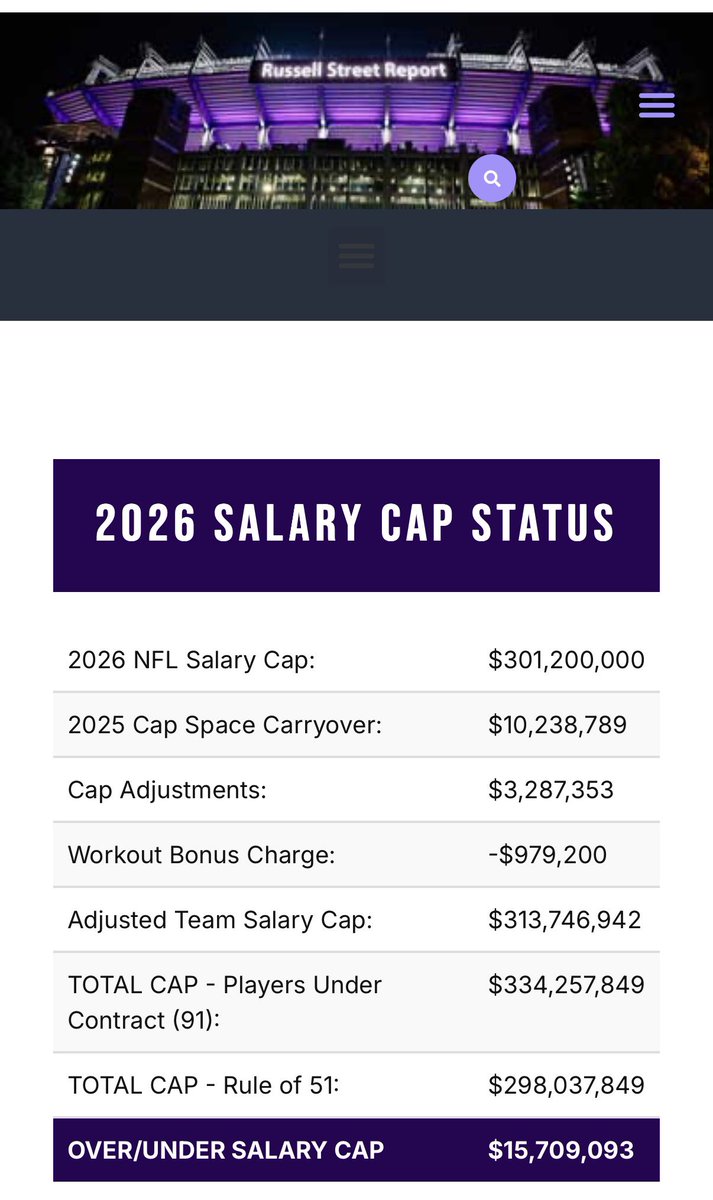 RavensSalaryCap's tweet photo. Pending details on Vorhees, but including all other transactions to date (Pocic, Washington, Moore, Adeniji), the Ravens are presently $15.7M under the Cap. Vorhees revised deal should add $1-1.5M to that. https://t.co/GNVaQDX8Wo