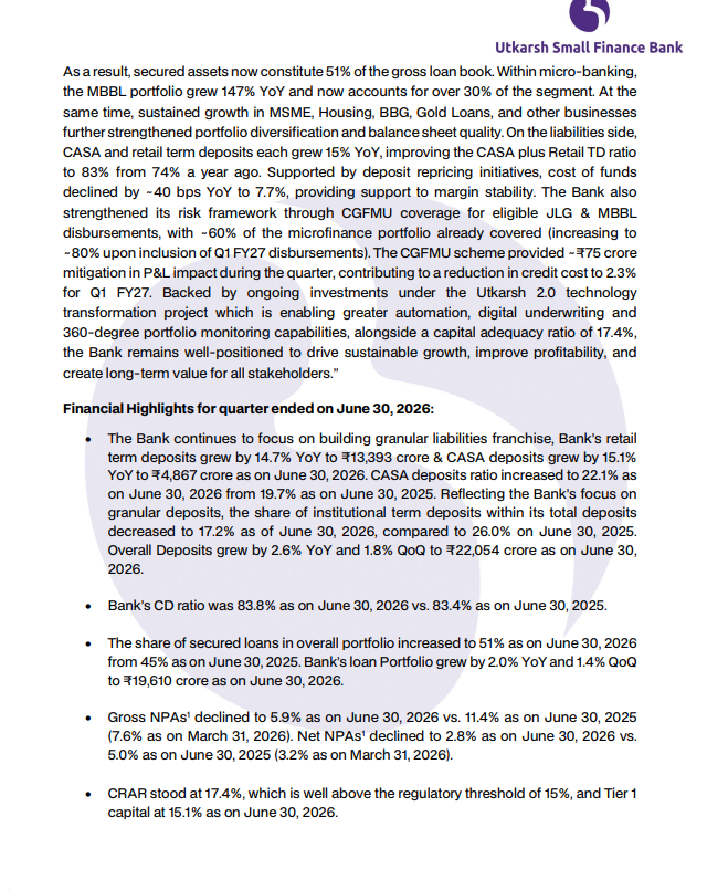 gaze_observer's tweet photo. Utkarsh Small Finance Bank Q1FY27 Results:-
#Q1Results #Q1FY27 #Nifty #UtkarshSFB
➤ Gross Loan Portfolio ₹19,612 Cr (+2.0% YoY & +1.4% QoQ)
✓ JLG Loan Portfolio ₹5,480 Cr (-36.1% YoY & -5.3% QoQ)
✓ Non-JLG Loan Portfolio ₹14,132 Cr (+32.7% YoY & +4.3% QoQ)
➤ JLG : Non-JLG 28:72 vs 45:55 YoY & 30:70 QoQ
➤ Total Disbursements ₹3,370 Cr (+48.5% YoY & -19.9% QoQ)
✓ JLG Disbursements ₹1,190 Cr (+4.5% YoY & -16.5% QoQ)
✓ Non-JLG Disbursements ₹2,180 Cr (+92.9% YoY & -21.6% QoQ)
➤ Total Deposits ₹22,053 Cr (+2.6% YoY & +1.8% QoQ)
✓ CASA Deposits ₹4,867 Cr (+15.1% YoY & -6.3% QoQ)
✓ CASA Ratio 22.1% vs 19.7% YoY & 24.0% QoQ
✓ Retail Term Deposits ₹13,393 Cr (+14.7% YoY & +5.3% QoQ)
✓ Bulk Term Deposits ₹3,794 Cr (-32.1% YoY & +1.5% QoQ)
➤ Net Interest Income (NII) ₹422 Cr (+5% YoY & +12% QoQ)
➤ Operating Income ₹541 Cr (flat YoY & +10% QoQ)
➤ Operating Profit ₹64 Cr (-31% YoY & +416% QoQ)
➤ Provisions ₹109 Cr (-73% YoY & -55% QoQ)
➤ PBT -45.41 Cr vs -318.87 Cr YoY & -232.08 Cr QoQ
➤ PAT -33.92 Cr vs -239.48 Cr YoY & -188.02 Cr QoQ
➤ NIM 6.1% vs 5.9% YoY & 5.5% QoQ
➤ Credit Cost 2.3% vs 8.5% YoY & 5.3% QoQ
➤ SMA Pool 1.20% vs 5.10% YoY & 1.33% QoQ
➤ GNPA 6.09% vs 11.42% YoY & 7.71% QoQ
➤ NNPA 2.86% vs 5.00% YoY & 3.29% QoQ
➤ Management Commentary
✓ Management said Q1FY27 marked a major turnaround, with significant improvement in business momentum, asset quality, portfolio diversification, funding costs, and overall operating performance
✓ Disbursements increased ~49% YoY, supported by disciplined underwriting and stronger portfolio monitoring
✓ Asset quality improved sharply, with JLG X-bucket collection efficiency at 99.7%, significantly lower SMA pools, fresh slippages reducing to ~₹125 Cr (from ~₹400 Cr in Q1FY26), and GNPA improving to 5.9%
✓ The bank continues its strategic shift toward secured, higher-yield, lower-risk lending, with secured loans now forming 51% of the loan book and the MBBL portfolio growing 147% YoY
✓ Portfolio diversification strengthened through growth in MSME, Housing, BBG, Gold Loans, and other secured businesses
✓ On the liabilities side, CASA and retail term deposits each grew 15% YoY, while cost of funds declined ~40 bps YoY to 7.7%, supporting margin stability
✓ CGFMU coverage now protects around 60% of the microfinance portfolio (expected to rise to ~80% including Q1FY27 disbursements), reducing the P&L impact by ~₹75 Cr and helping lower credit cost to 2.3%
✓ Backed by the Utkarsh 2.0 technology transformation, enhanced automation, digital underwriting, and a 17.4% capital adequacy ratio, management remains confident of delivering sustainable growth, improving profitability, and long-term value creation