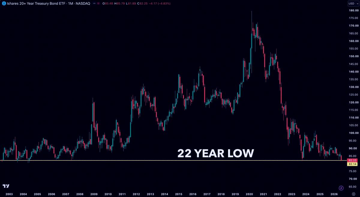 1116Hei's tweet photo. TLT just dropped to a 22-year low. Folks forget bonds only feel safe when rates are heading down. https://t.co/7BqTWoPKUE