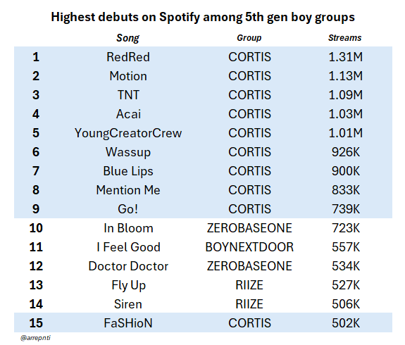 arrepnti's tweet photo. CORTIS' Motion debuts with 1,132,136 streams on the Spotify counter!! It's the 2nd highest debut for a 5th gen boy group, only behind their own track RedRed! https://t.co/1fDSjgb8gt