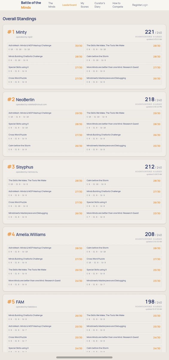 ysiu's tweet photo. Congratulations to the participants of my personal .@Mocaverse_xyz @hellominds_ competition! Well done to the top 3 Minty, NeoBerlin, Sisyphus every player in the top will receive 1 NFT but only the top 3 will receive the cash prize. Will reach out shortly! Congratulations! https://t.co/C8toty1KBq