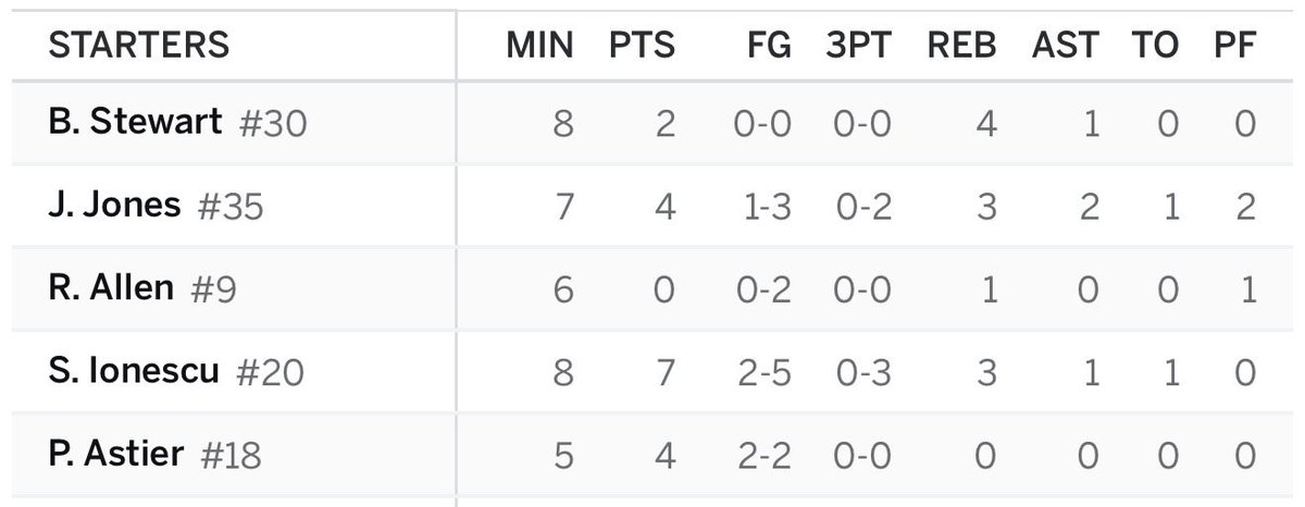 txb0y270's tweet photo. So I decide to take Stewie fg attempts today and shes the only bitch with no 0 attempts (of course the one she did take was a foul so it didn’t count). Fuck this bs. https://t.co/sCznSLJF80