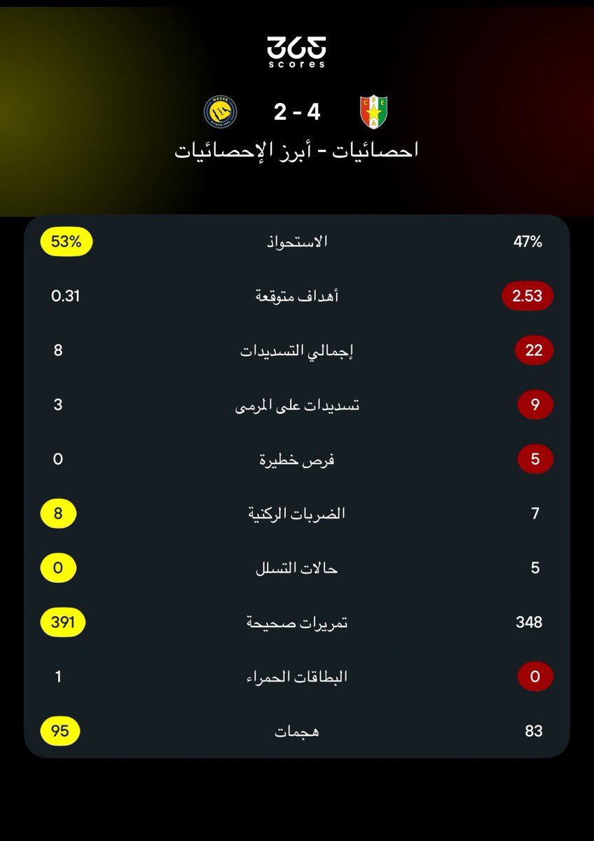 NFS_09's tweet photo. #النصر يخسر ثالث مبارياته الودية بنتيجة (2-4) من استريلا امادورا

مباراة شارك فيها أنجي بلاعِبيْن لثلاثة كحد أقصى مُحتمل أن يكونوا ضمن التشكيلة الأساسية للفريق بالموسم الجديد؛ عدى ذلك شاهدنا تشكيلة شبه إحتياطية.

فنيًا شاهدت اليوم أفكار أنجي بوستيكوجلو لكن على استحياء وهو أمر طبيعي؛ الدفاع المتقدم وأسلوب مصيدة التسلل، الظهير العكسي في حالة بناء اللعب، كرات قُطريه مباشرة في المساحة.
الأساس والقاعدة كانت حاضره وشاهدنا بوادرها اليوم؛ المشكلة الحقيقية كانت تَكمُن في التطبيق وغياب الجودة، تتجسد بوضوح بالأخطاء في التمرير مع غياب كبير للابتكار، لدرجة أن تمريرات النصر اليوم التقدّميه (66) بالمقابل التمريرات الخلفية (78).
معاناة كبيره اليوم عاشها خط الدفاع النصراوي نتج عنها سيل وكم هائل من الفرص والتسديدات قام فيها الخصم؛ رغم أننا على الورق لعبنا (4-3-3) لكن خط الوسط كان متواضع جدًا.

مباراة عكست احتياجات النصر المهمة جدًا للموسم إن أردنا المنافسة:
🔺حارس مرمى؛ مرةً أخرى بينتو لا أستطيع الوثوق فيه، هو بعيد جدًا عن النضوج والخبرة، ونواف العقيدي لايُباعده. الفريق بحاجة لحارس أكثر ثقة وأقل أخطاء
🔺ثنائي في وسط الملعب؛ بعد اتمام صفقة صامويل كوستا النصر بحاجة كبيرة لـ(مايسترو) في وسط الملعب مميز بالقدمين ويتحكم في إيقاع اللعب. النصر الآن  يملك خط وسط سيء جدًا ولايستطيع معه المنافسة على المركز الرابع
🔺الظهير؛ صفقة ظهير لاتقل أهميتها عن الحارس والوسط مع أسلوب أنجي، سعد الناصر ونواف بوشل ضعيفين بالقدمين في عمق الملعب.

إجمالًا غير حزين على الخسارة؛ بقدر حُزني على العمل الإداري المتعثّر، بطل الدوري على وشك أن ينطلق موسمه مع (0) صفقات وحاجة ماسّه في عدة مراكز.

أتمنى أن يكون سيماو وسيميدو لديهم حِراك إيجابي بالمفاوضات؛ بحيث بمجرد مايتلقون موافقة اللجنة الماليه تتم الصفقات بأسرع وقت.